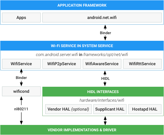 wifi-arch