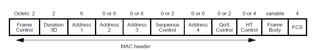 MAC帧格式
